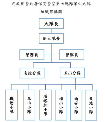 組織架構圖內政部警政署保安警察第七總隊第六大隊_page-0001