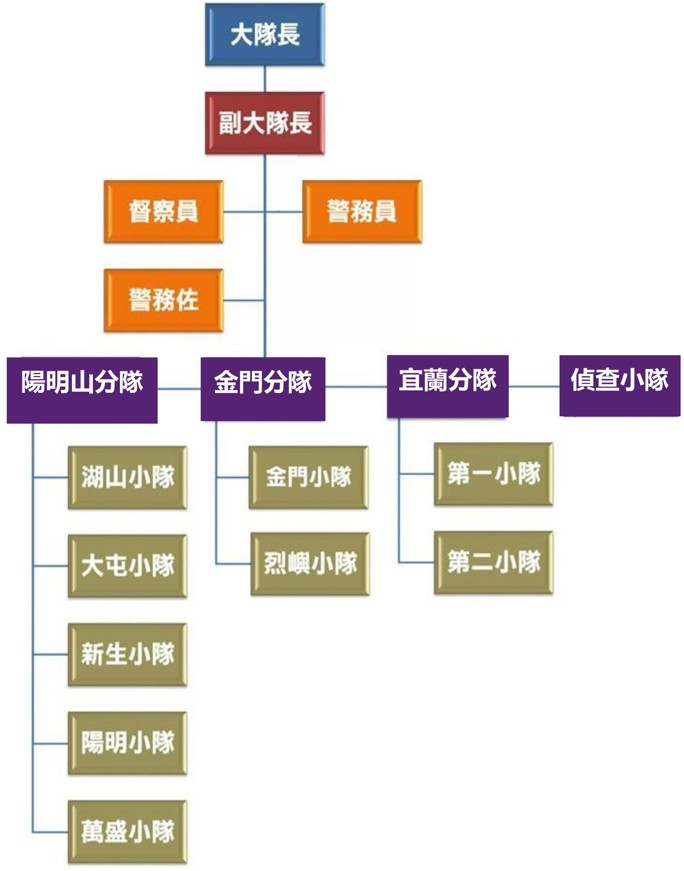 組織架構圖依序有大隊長、副大隊長、監察員、警務員、警務佐、陽明山分隊、金門分隊、宜蘭分隊、監察小隊...