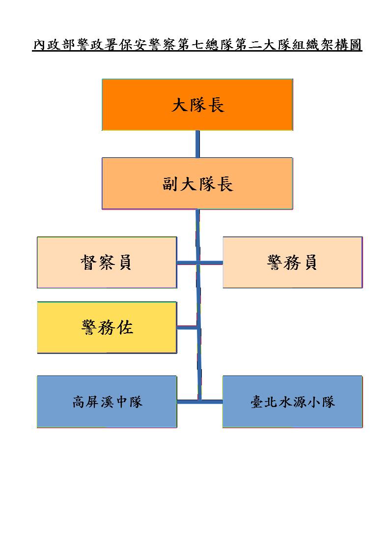 113第二大隊組織編制