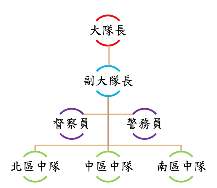 第三大隊組織圖
