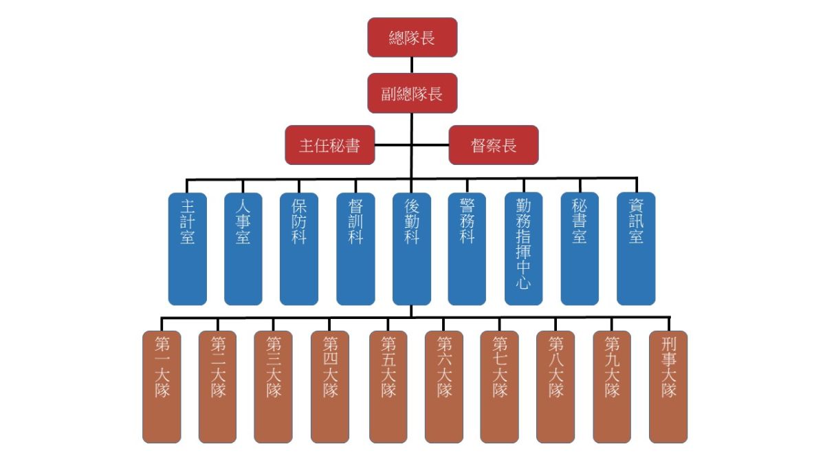 本總隊組織架構圖