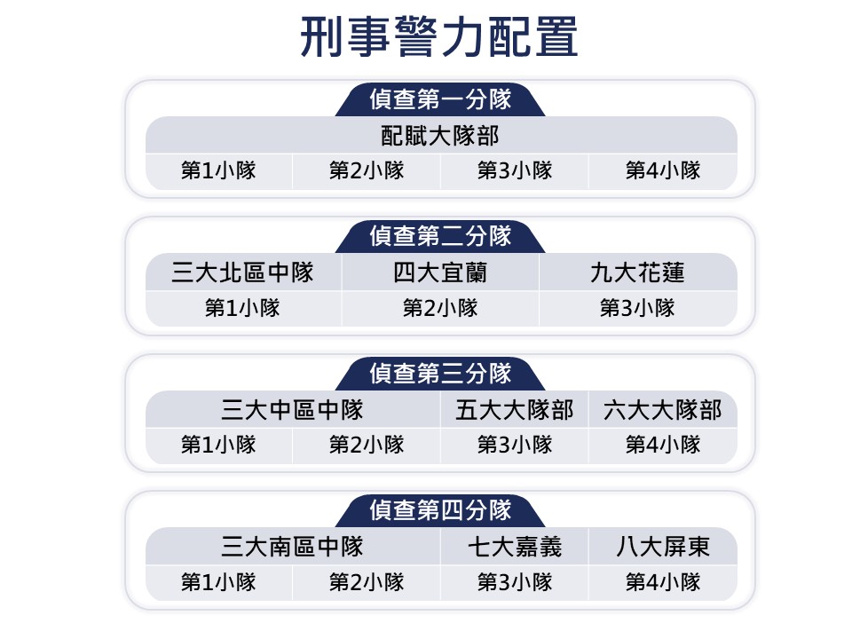 刑事警力配置