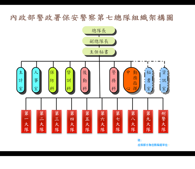 本總隊組織架構圖