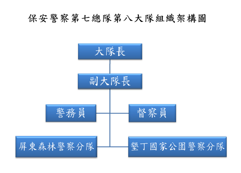 組織架構圖