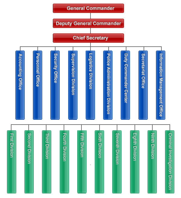 Organization Chart